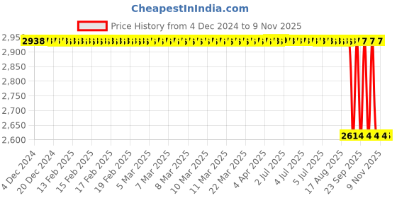 moglix.com Fybros Hybrid 20W Plastic Warm White Round LED Bulb, FLS5587A (Pack of 10) fybros Price History Graph from 4 Dec 2024 to 9 Nov 2025