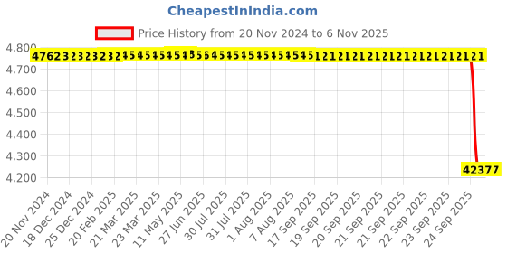 moglix.com Fybros Hybrid 40W Plastic Warm White Round LED Bulb, FLS5593A (Pack of 10) fybros Price History Graph from 20 Nov 2024 to 6 Nov 2025