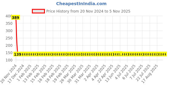 moglix.com Fybros Hybrid 9W Plastic Warm White Round LED Bulb, FLS5569B (Pack of 2) fybros Price History Graph from 20 Nov 2024 to 5 Nov 2025