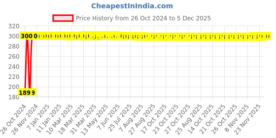 moglix.com Fybros I Tune Musical Door Bell with 12 Melodious Sounds, 9016 fybros Price History Graph from 26 Oct 2024 to 5 Dec 2025