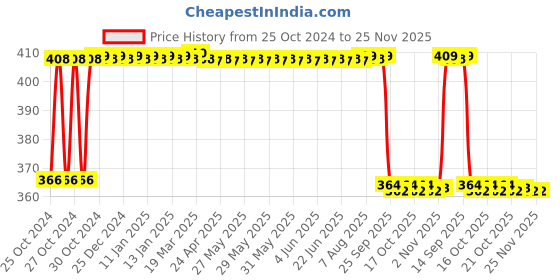 moglix.com Fybros Impel 15W Polycarbonate Natural White Round LED Ceiling Surface Light, FLS5332A fybros Price History Graph from 25 Oct 2024 to 25 Nov 2025