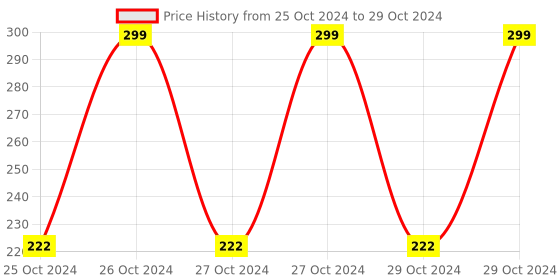 moglix.com Fybros Impel 8W Polycarbonate Natural White Round LED Ceiling Surface Light, FLS5326A fybros Price History Graph from 25 Oct 2024 to 29 Oct 2024