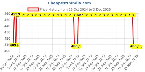 moglix.com Fybros Keya 12W Polycarbonate Natural White Round LED Surface Panel Light, FLS7005A fybros Price History Graph from 26 Oct 2024 to 3 Dec 2025
