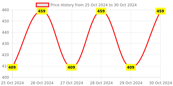 moglix.com Fybros Keya 12W Polycarbonate Warm White Square LED Surface Panel Light, FLS7021A fybros Price History Graph from 25 Oct 2024 to 30 Oct 2024