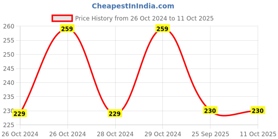 moglix.com Fybros Keya 6W Polycarbonate Cool White Round LED Surface Panel Light, FLS7001A fybros Price History Graph from 26 Oct 2024 to 11 Oct 2025