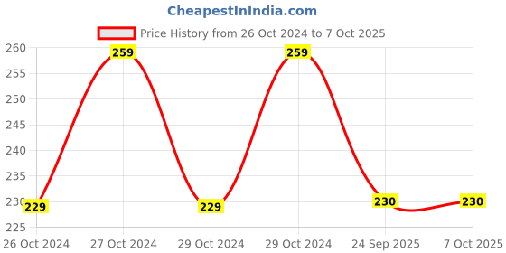 moglix.com Fybros Keya 6W Polycarbonate Natural White Round LED Surface Panel Light, FLS7002A fybros Price History Graph from 26 Oct 2024 to 7 Oct 2025