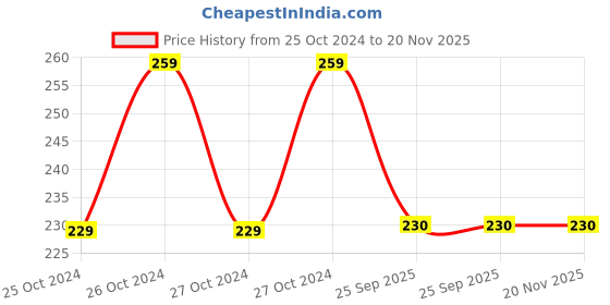 moglix.com Fybros Keya 6W Polycarbonate Natural White Square LED Surface Panel Light, FLS7017A fybros Price History Graph from 25 Oct 2024 to 20 Nov 2025