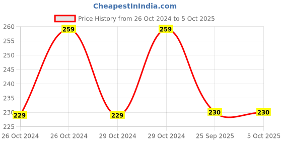 moglix.com Fybros Keya 6W Polycarbonate Warm White Round LED Surface Panel Light, FLS7003 fybros Price History Graph from 26 Oct 2024 to 4 Oct 2025