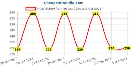 moglix.com Fybros Keya 6W Polycarbonate Warm White Square LED Surface Panel Light, FLS7018A fybros Price History Graph from 26 Oct 2024 to 4 Oct 2025