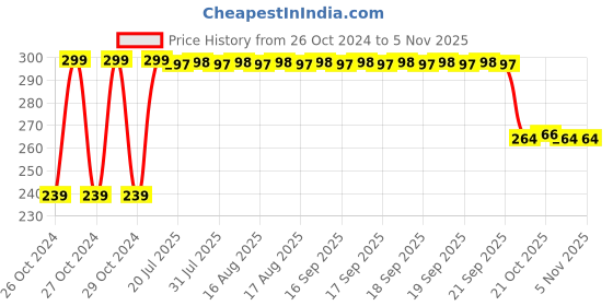 moglix.com Fybros Lysa 10W Polycarbonate Cool White Round Outdoor Wall Light, FLS5351A fybros Price History Graph from 26 Oct 2024 to 3 Nov 2025