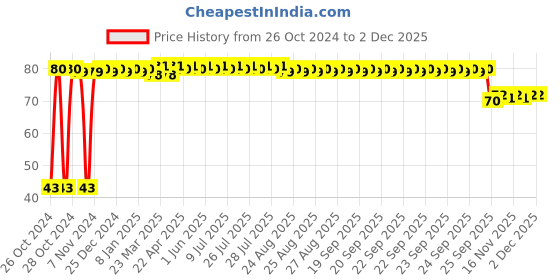 moglix.com Fybros Nuit 0.5W Polycarbonate Blue Round LED Bulb, FLS5444A fybros Price History Graph from 26 Oct 2024 to 1 Dec 2025
