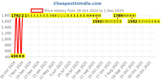 moglix.com Fybros Nuit 0.5W Polycarbonate Blue Round LED Bulb, FLS5444A (Pack of 10) fybros Price History Graph from 26 Oct 2024 to 1 Dec 2025
