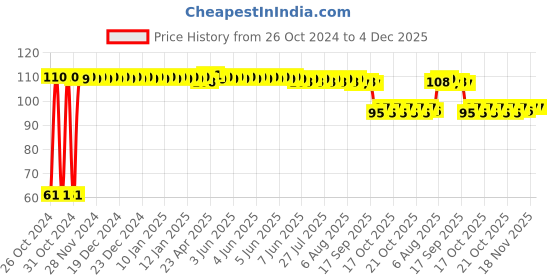 moglix.com Fybros Nuit 0.5W Polycarbonate Blue Round LED Bulb, FLS5444B (Pack of 2) fybros Price History Graph from 26 Oct 2024 to 4 Dec 2025