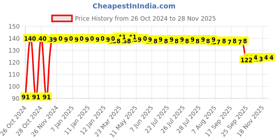 moglix.com Fybros Nuit 0.5W Polycarbonate Blue Round LED Bulb, FLS5444C (Pack of 3) fybros Price History Graph from 26 Oct 2024 to 27 Nov 2025