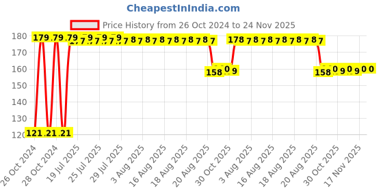 moglix.com Fybros Nuit 0.5W Polycarbonate Blue Round LED Bulb, FLS5444D (Pack of 4) fybros Price History Graph from 26 Oct 2024 to 24 Nov 2025