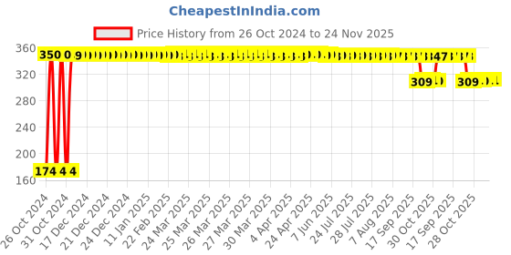 moglix.com Fybros Nuit 0.5W Polycarbonate Green Round LED Bulb, FLS5445F (Pack of 6) fybros Price History Graph from 26 Oct 2024 to 23 Nov 2025