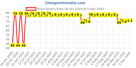 moglix.com Fybros Nuit 0.5W Polycarbonate Orange Round LED Bulb, FLS5446A fybros Price History Graph from 26 Oct 2024 to 5 Dec 2025