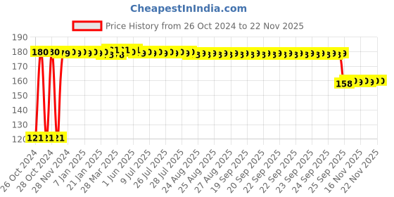 moglix.com Fybros Nuit 0.5W Polycarbonate Orange Round LED Bulb, FLS5446D (Pack of 4) fybros Price History Graph from 26 Oct 2024 to 22 Nov 2025