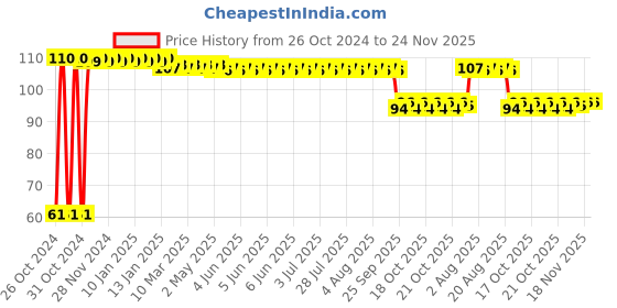 moglix.com Fybros Nuit 0.5W Polycarbonate Pink Round LED Bulb, FLS5447B (Pack of 2) fybros Price History Graph from 26 Oct 2024 to 24 Nov 2025
