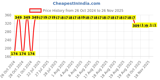moglix.com Fybros Nuit 0.5W Polycarbonate Pink Round LED Bulb, FLS5447F (Pack of 6) fybros Price History Graph from 26 Oct 2024 to 24 Nov 2025