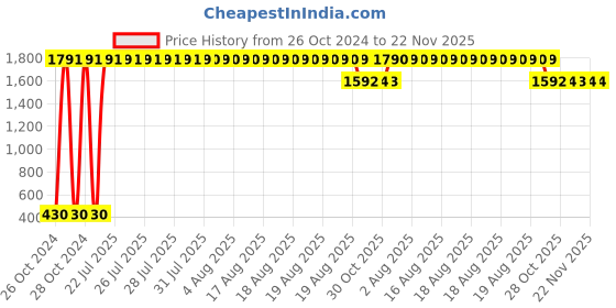 moglix.com Fybros Nuit 0.5W Polycarbonate Red Round LED Bulb, FLS5443A (Pack of 10) fybros Price History Graph from 26 Oct 2024 to 22 Nov 2025