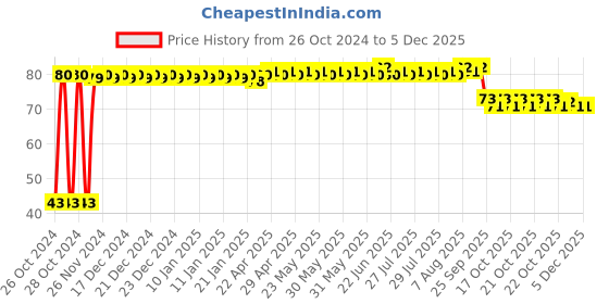 moglix.com Fybros Nuit 0.5W Polycarbonate White Round LED Bulb, FLS5441A fybros Price History Graph from 26 Oct 2024 to 4 Dec 2025