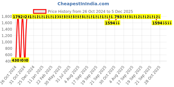 moglix.com Fybros Nuit 0.5W Polycarbonate White Round LED Bulb, FLS5441A (Pack of 10) fybros Price History Graph from 26 Oct 2024 to 5 Dec 2025