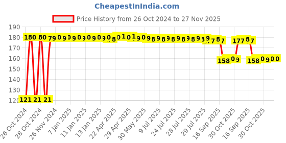 moglix.com Fybros Nuit 0.5W Polycarbonate White Round LED Bulb, FLS5441D (Pack of 4) fybros Price History Graph from 26 Oct 2024 to 27 Nov 2025