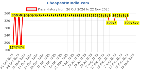 moglix.com Fybros Nuit 0.5W Polycarbonate White Round LED Bulb, FLS5441F (Pack of 6) fybros Price History Graph from 26 Oct 2024 to 22 Nov 2025