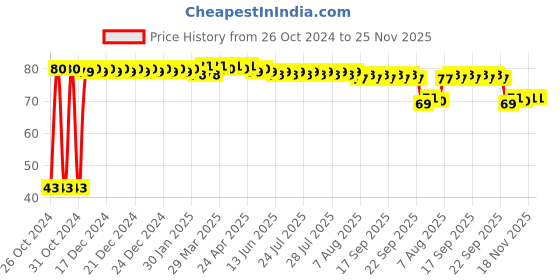 moglix.com Fybros Nuit 0.5W Polycarbonate Yellow Round LED Bulb, FLS5442A fybros Price History Graph from 26 Oct 2024 to 24 Nov 2025