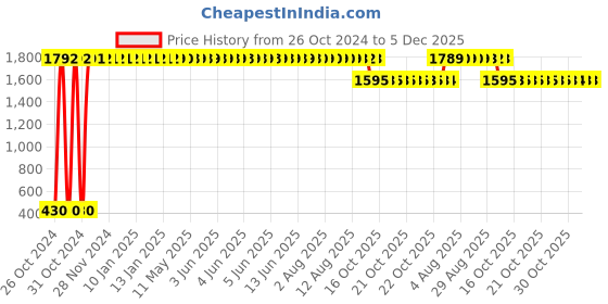 moglix.com Fybros Nuit 0.5W Polycarbonate Yellow Round LED Bulb, FLS5442A (Pack of 10) fybros Price History Graph from 26 Oct 2024 to 5 Dec 2025