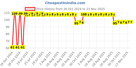 moglix.com Fybros Nuit 0.5W Polycarbonate Yellow Round LED Bulb, FLS5442B (Pack of 2) fybros Price History Graph from 26 Oct 2024 to 22 Nov 2025