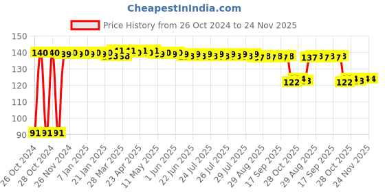 moglix.com Fybros Nuit 0.5W Polycarbonate Yellow Round LED Bulb, FLS5442C (Pack of 3) fybros Price History Graph from 26 Oct 2024 to 23 Nov 2025