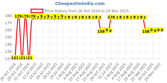 moglix.com Fybros Nuit 0.5W Polycarbonate Yellow Round LED Bulb, FLS5442D (Pack of 4) fybros Price History Graph from 26 Oct 2024 to 29 Nov 2025