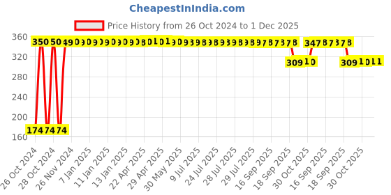 moglix.com Fybros Nuit 0.5W Polycarbonate Yellow Round LED Bulb, FLS5442F (Pack of 6) fybros Price History Graph from 26 Oct 2024 to 1 Dec 2025