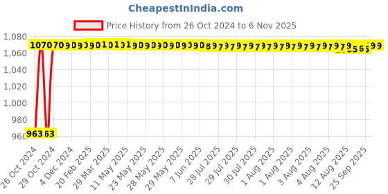 moglix.com Fybros Opal 15W Polycarbonate Cool White Round LED COB Down Light with Metallic Rose Gold Reflector, FLS5680A fybros Price History Graph from 26 Oct 2024 to 5 Nov 2025