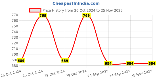 moglix.com Fybros Opal 8W Polycarbonate Natural White Round LED COB Down Light with Metallic Rose Gold Reflector, FLS5672A fybros Price History Graph from 26 Oct 2024 to 25 Nov 2025