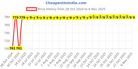 moglix.com Fybros Opal 8W Polycarbonate Warm White Round LED COB Down Light with Metallic Silver Reflector, FLS5667A fybros Price History Graph from 28 Oct 2024 to 6 Nov 2025