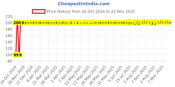 moglix.com Fybros Oval Red &a; White Ding Dong Door Bell with Stereophonic Digital Sound, 9004 fybros Price History Graph from 26 Oct 2024 to 22 Nov 2025