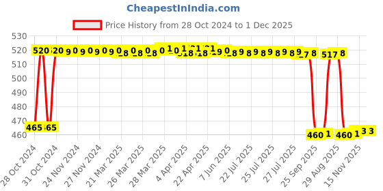 moglix.com Fybros Pace 10W Aluminium Cool White Round LED COB Down Light, FLS5762A fybros Price History Graph from 28 Oct 2024 to 30 Nov 2025