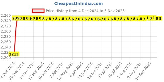 moglix.com Fybros Pace 25W Aluminium Cool White Round LED COB Down Light, FLS5768B (Pack of 2) fybros Price History Graph from 4 Dec 2024 to 5 Nov 2025