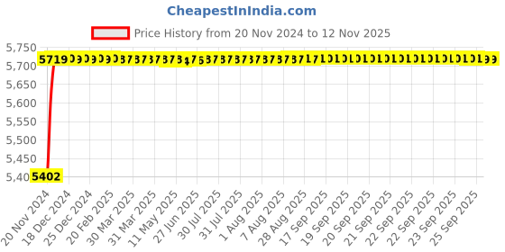 moglix.com Fybros Pace 25W Aluminium Cool White Round LED COB Down Light, FLS5768E (Pack of 5) fybros Price History Graph from 20 Nov 2024 to 11 Nov 2025