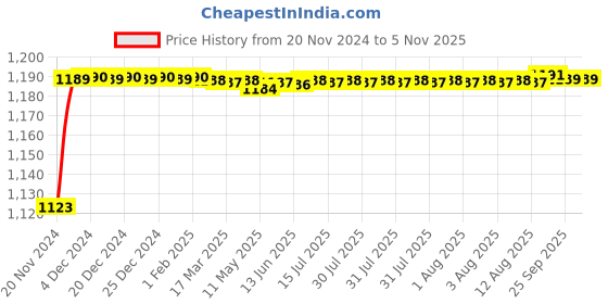 moglix.com Fybros Pace 25W Aluminium Warm White Round LED COB Down Light, FLS5769A fybros Price History Graph from 20 Nov 2024 to 5 Nov 2025