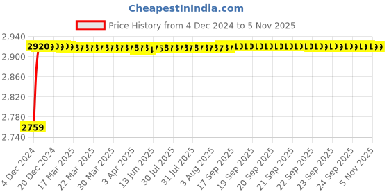 moglix.com Fybros Pace 35W Aluminium Warm White Round LED COB Down Light, FLS5773B (Pack of 2) fybros Price History Graph from 4 Dec 2024 to 5 Nov 2025