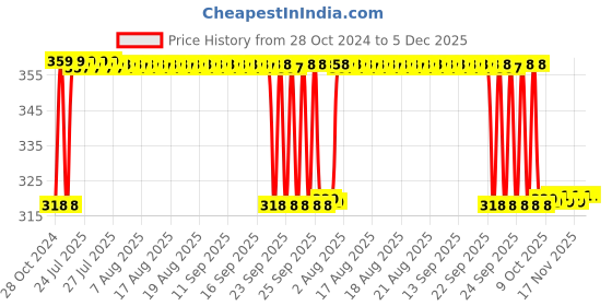 moglix.com Fybros Pace 5W Aluminium Cool White Round LED COB Down Light, FLS5760A fybros Price History Graph from 28 Oct 2024 to 5 Dec 2025
