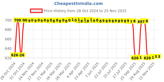 moglix.com Fybros Pace 5W Aluminium Cool White Round LED COB Down Light, FLS5760B (Pack of 2) fybros Price History Graph from 28 Oct 2024 to 24 Nov 2025