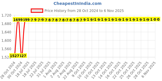 moglix.com Fybros Pace 5W Aluminium Cool White Round LED COB Down Light, FLS5760E (Pack of 5) fybros Price History Graph from 28 Oct 2024 to 5 Nov 2025