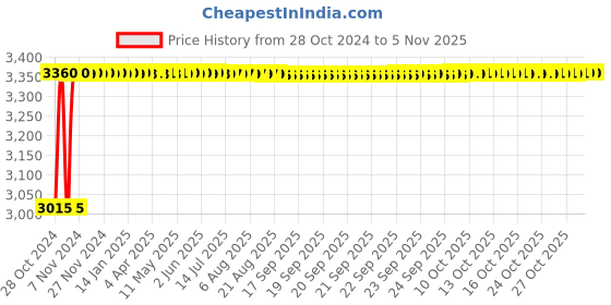 moglix.com Fybros Pace 5W Aluminium Cool White Round LED COB Down Light, FLS5760J (Pack of 10) fybros Price History Graph from 28 Oct 2024 to 5 Nov 2025