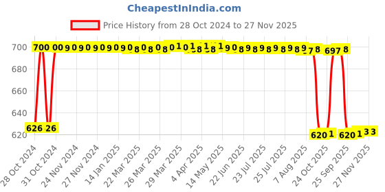 moglix.com Fybros Pace 5W Aluminium Warm White Round LED COB Down Light, FLS5761B (Pack of 2) fybros Price History Graph from 28 Oct 2024 to 26 Nov 2025