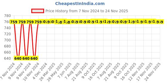 moglix.com Fybros Qubic 2m Polycarbonate 4x4 International Sockets Power Extension Board with Individual Switch, Indicators &a; 2 USB Ports, 9023 fybros Price History Graph from 7 Nov 2024 to 24 Nov 2025
